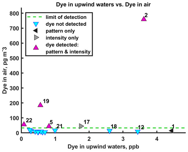 Dye concentrations in air and upwind waters.