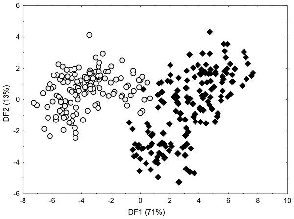 Discriminant scores for individuals of Carex buxbaumii (diamond) and C. hartmaniorum (circle).