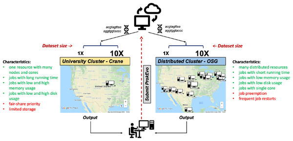 Computational experimental approach to test the performance of ProkEvo using two different computational platforms with datasets of different size.