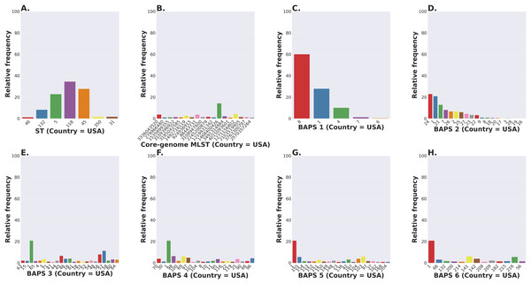 Salmonella Newport (USA) population stratification by genotype classification using two methods: allelic calls (ST and cgMLST) and a heuristic Bayesian approach (BAPS).