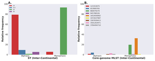 Inter-continental distribution of Salmonella Typhimurium STs and core-genome MLSTs.