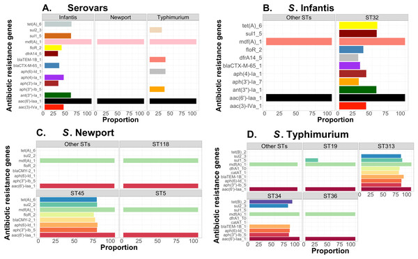 Antibiotic-associated resistance genes distribution between and within three serovars of S. enterica lineage I.