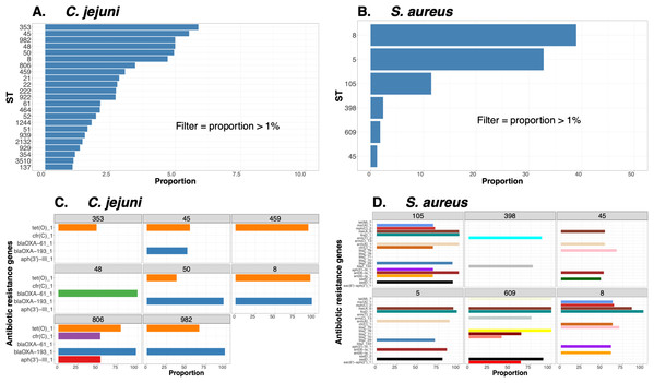 ST-based population structure and distribution of antibiotic-associated resistance genes for two major foodborne pathogens.