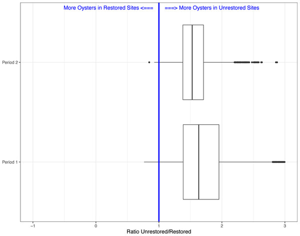 Boxplots showing the ratio of live oyster counts between the unrestored (no rocks) and restored (rocks) sites.
