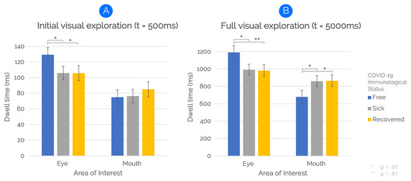 The effect of COVID-19 Immunological Status on face visual exploration.