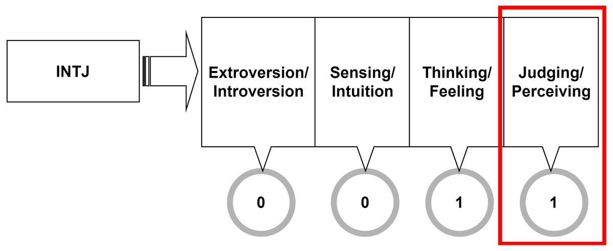 MBTI Database — mbti-resources: Are your perceiving functions