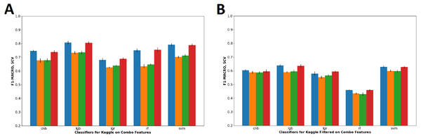 Visualization of combo features F1-Macro score on all dataset configuration.