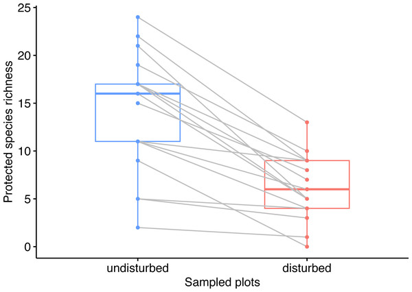 Pairwise comparison of observed species richness in undisturbed and disturbed plots from Agighiol wind energy farm.