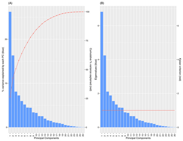 Percentage of variance explained by PCs (A) and Scree plot of eigenvalues with Kaiser Criterion (B), for Spearman PCA.