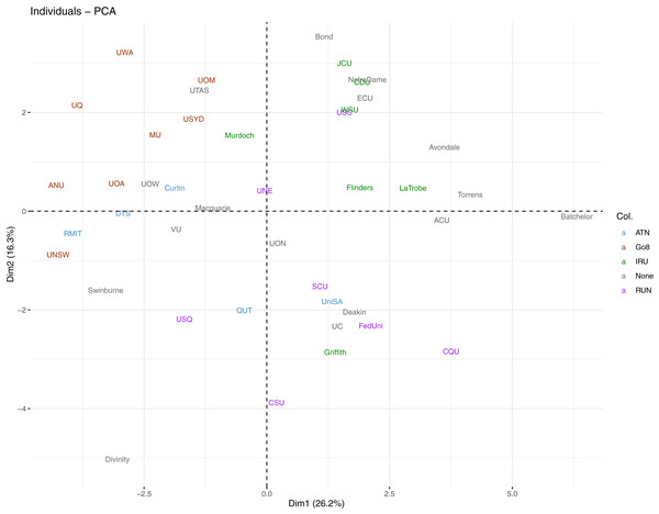 Individual component plot for first two PCs from Spearman PCA, with universities coloured by university network.
