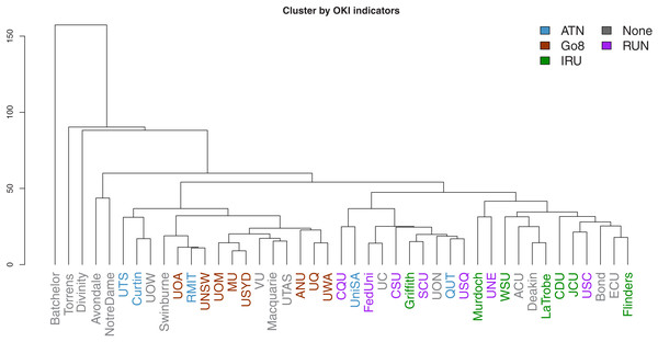 Dendrogram of hierarchical clustering of universities using OKI indicators, with universities coloured by university network.