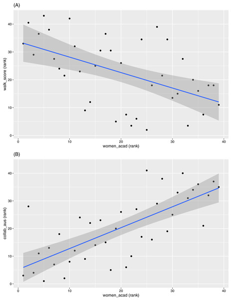 Scatterplots between ranks in “women_acad” versus ranks in (A) “walk_score” and (B) “collab_aus”, respectively.