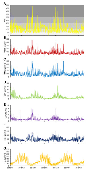 Time series of air pollutants (daily mean values) in Beijing during the study period.