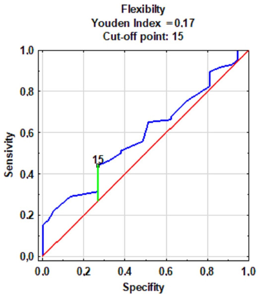 The cut-off point for groups with low and high levels of flexibility with the frequency of injuries.