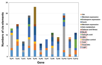 Genome-wide identification of the Tubby-Like Protein (TLPs) family in ...