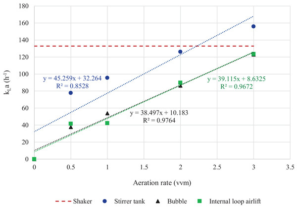Exponential relationship between aeration rate and kLa in different bioreactors and shaker.