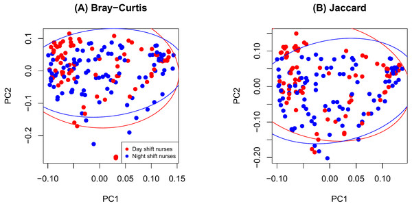 PCoA plot comparing beta diversity by shift type.