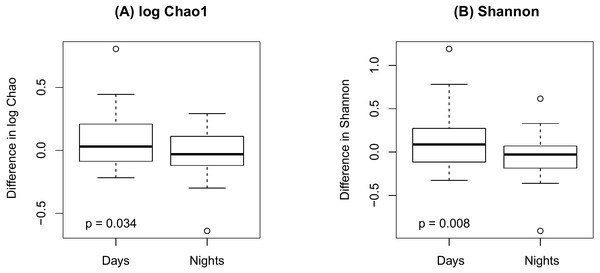 Changes in alpha diversity from the beginning to the end of the shift by shift type.