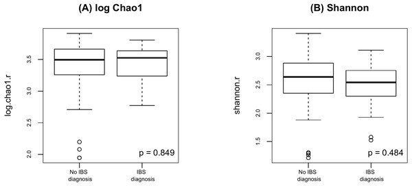 Alpha diversity by presence of absence of IBS.