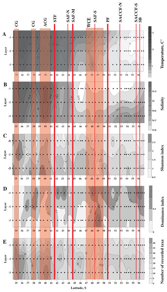 Distribution of temperature (C°) and salinity averaged for sampled layers (A and B, respectively), Shannon and Dominance biodiversity indices (C and D, respectively), and number of recorded taxa (E); scales presented on the right of the plots.