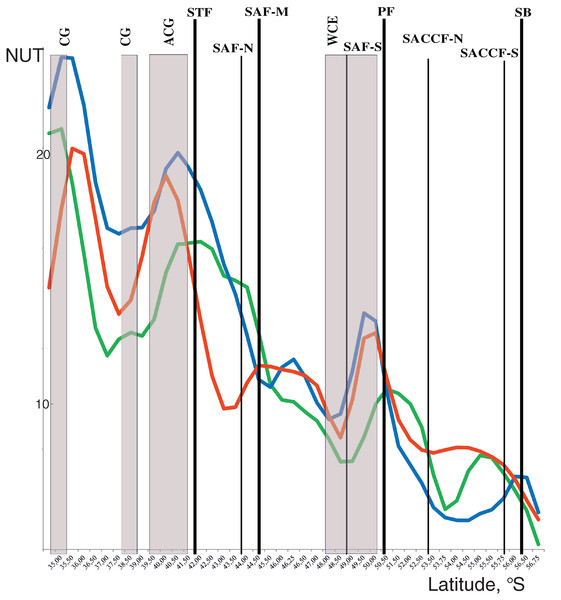 Discontinuity of plankton assemblages along transect: number of unique taxa respective neighboring stations (NUT).