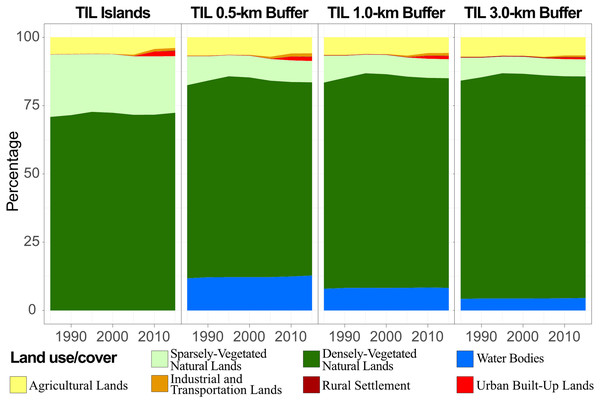 Changes in landscape composition of TIL islands during 1985–2015, with three mainland buffers of 0.5, 1.0, and 3.0 km in width.