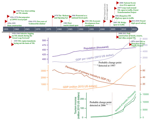 Schematic chronology of major national and local policies as well as socioeconomic events and conditions in the TIL region from 1955 to 2018.