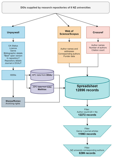 Flowchart showing process of data gathering, data sources and filtering applied to create dataset.