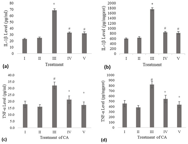 Effect CA towards IL-1β and TNF-α level on UV-induced fibroblast cells.