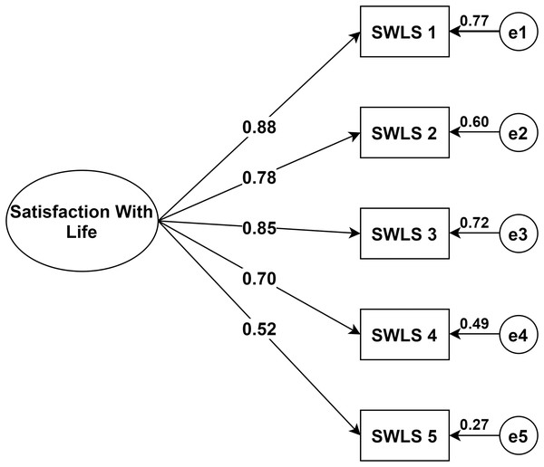 Structural equation model of the Swedish version of the Satisfaction with Life Scale in a sample of individuals with mental illness. Showing all paths from the latent factor to the five items and their standardized parameter estimates.
