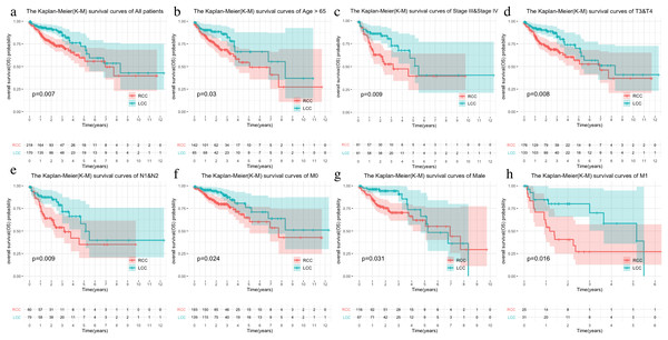 Comparison of survival rates of LCC and RCC in different clinical subtypes.