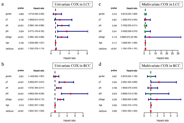 Independent prognostic analysis of two prognostic signatures.