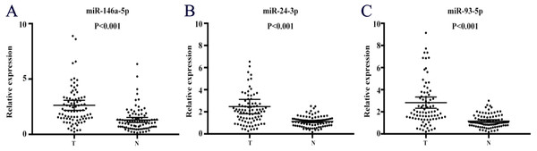 Expression on levels of three miRNAs in serum of 60 PC patients and 60 controls (in the training and testing stages).