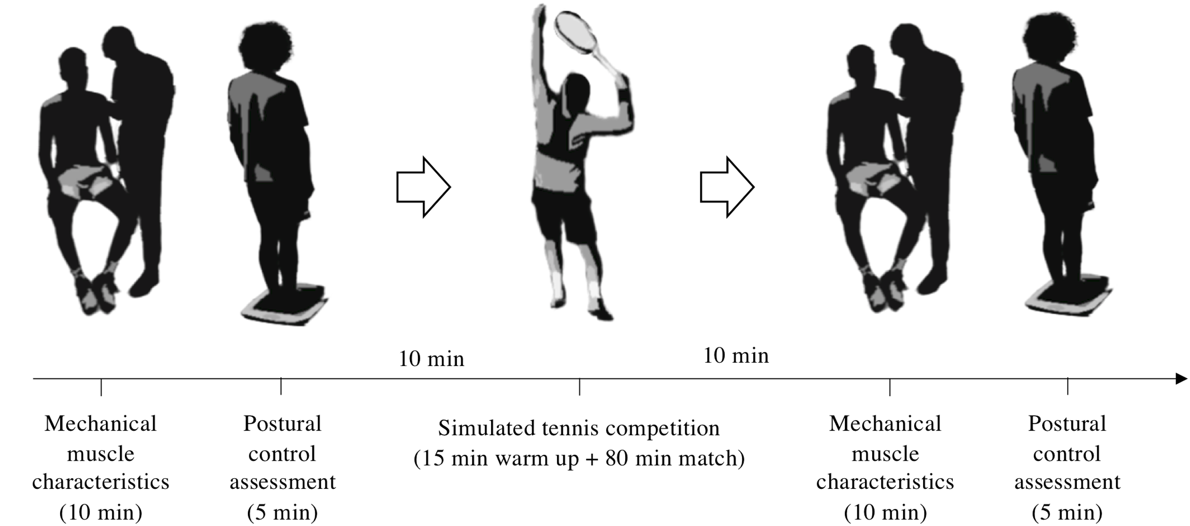 Alterations in mechanical muscle characteristics and postural control  induced by tennis match-play in young players [PeerJ]