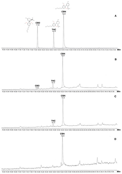 Total Ion Chromatogram (TIC) from GC-MS of cannabinoids compared with internal standard.