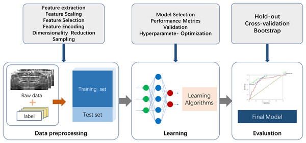 The fundamental machine learning procedure to achieve a final model.