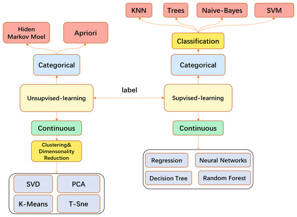 The main machine learning algorithms used in medical image processing.