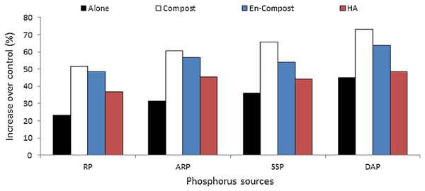 Increase in biological yield (%) of maize over control as affected by various sources of P fertilizers applied alone or in combination with different organic amendments.