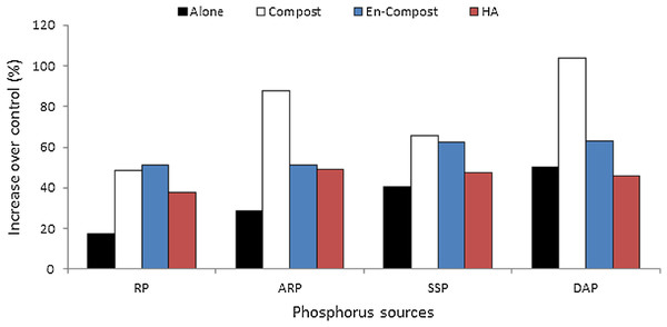 Increase in grains yield (%) of maize over control as affected by various sources of P fertilizers applied alone or in combination with different organic amendments.