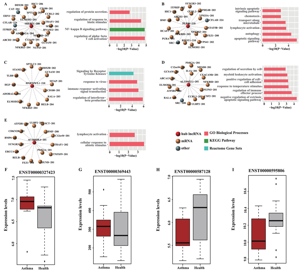 Comprehensive Transcriptome Analysis Of Peripheral Blood Unravels Key ...