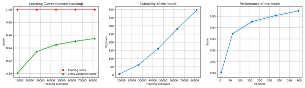 Learning curves for the Staking Classifier (ensemble method) for the binary plus multiclass classification task using only 289 selected features.