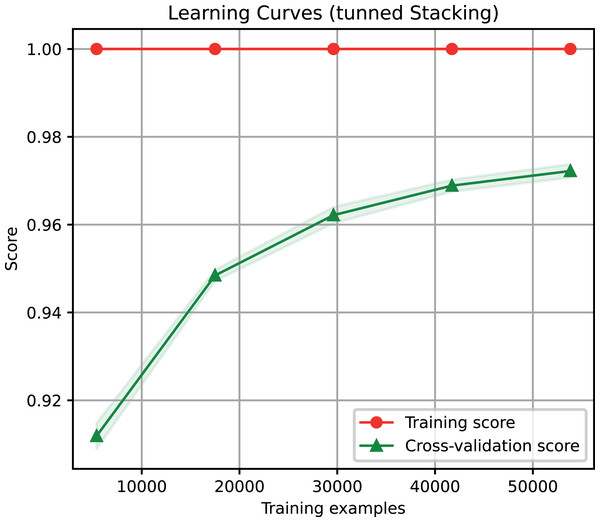 Learning curves of the Stacking classifier algorithm in the classification of LTR retrotransposons up to lineage/family level.