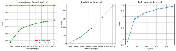 Learning curves for the Staking Classifier (ensemble method) for the binary plus multiclass classification task.