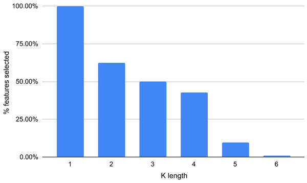 Percentage of features selected based on each value of k (between 1 and 6).