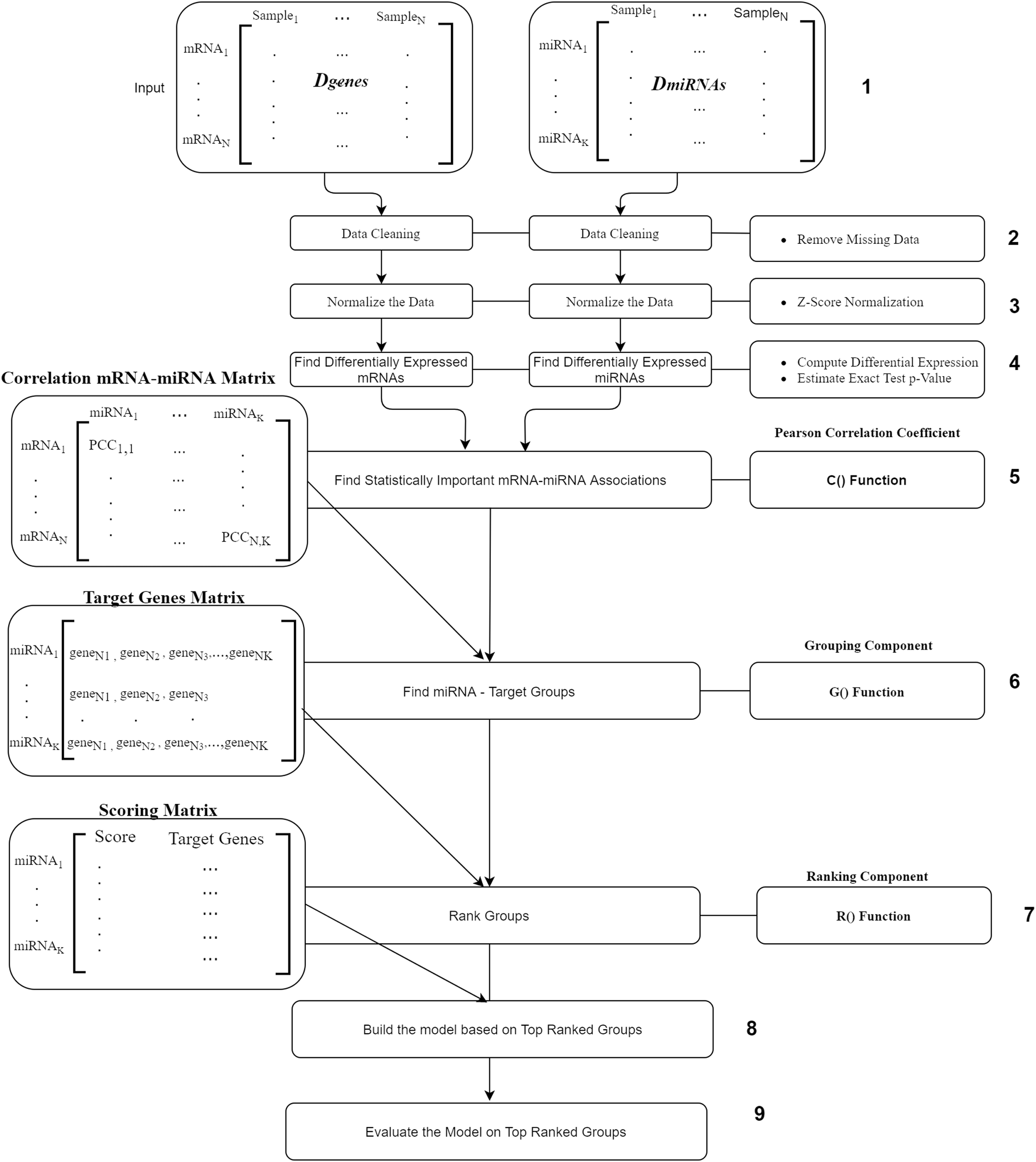 miRcorrNet: machine learning-based integration of miRNA and mRNA ...