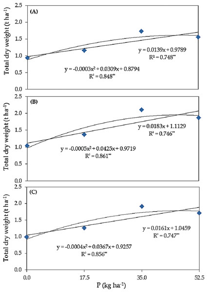 Response curve of total dry weight (t ha−1) to different rates of phosphorus (kg ha−1) using different forms of phosphorus i.e. super superphosphate (A), urea phosphate (B), and at an average combined of superphosphate and urea phospha (C) in common bean plants grown under salinity stress.