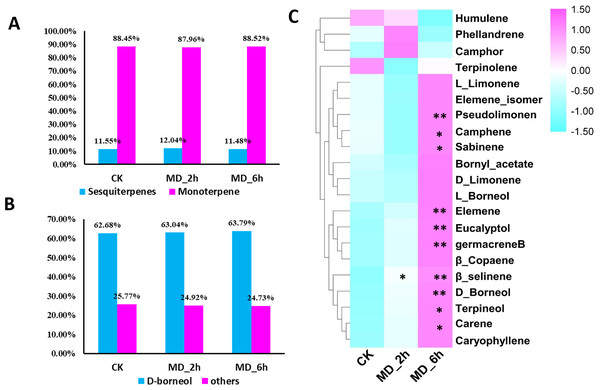 Metabolism and transcriptome profiling provides insight into the genes ...