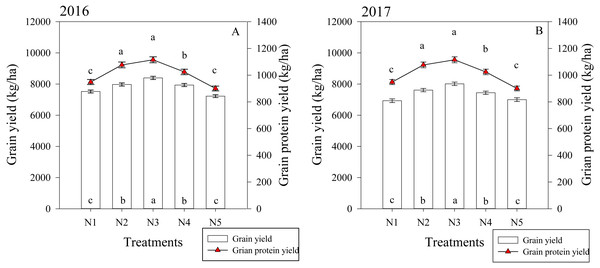 (A–B) Effects of different treatments on grain yield and grain protein yield at maturity.