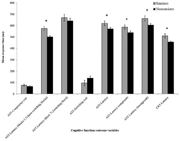 Comparison of cognitive functions between smokers and nonsmokers.