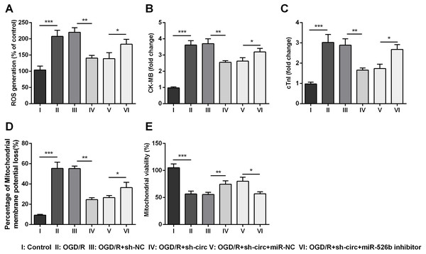 Knockdown of Circ_0030235 remitted OGD/R-induced H9c2 cell injury via regulating miR-526b.